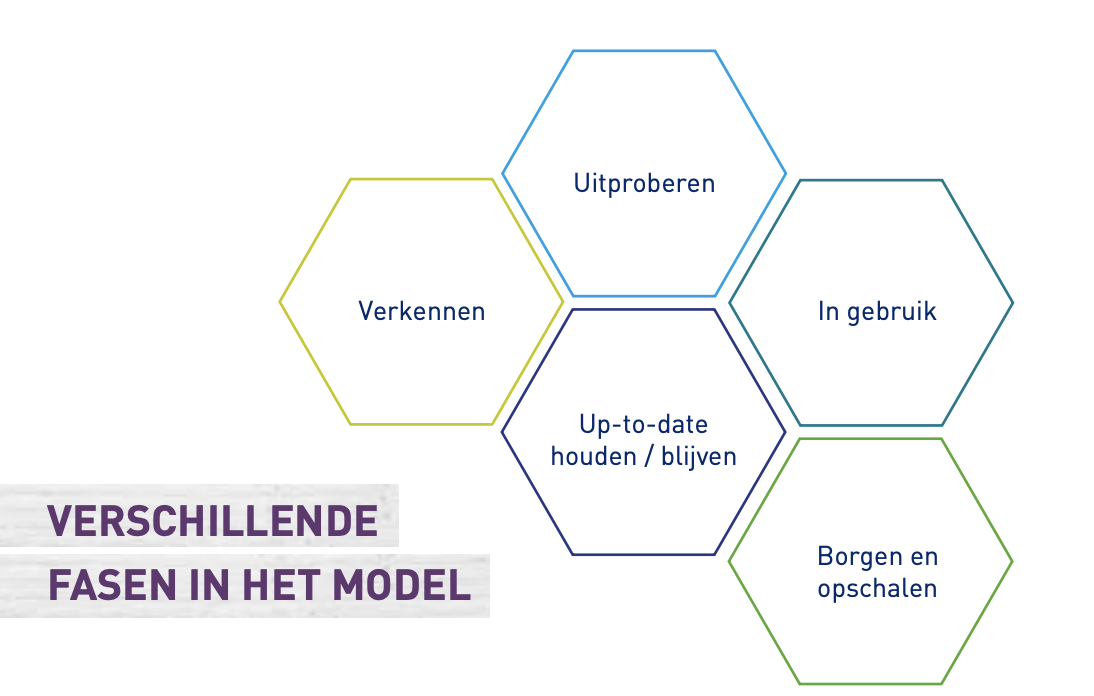 Innoveren zonder de draad kwijt te raken: dialogisch werken met het honingraatmodel